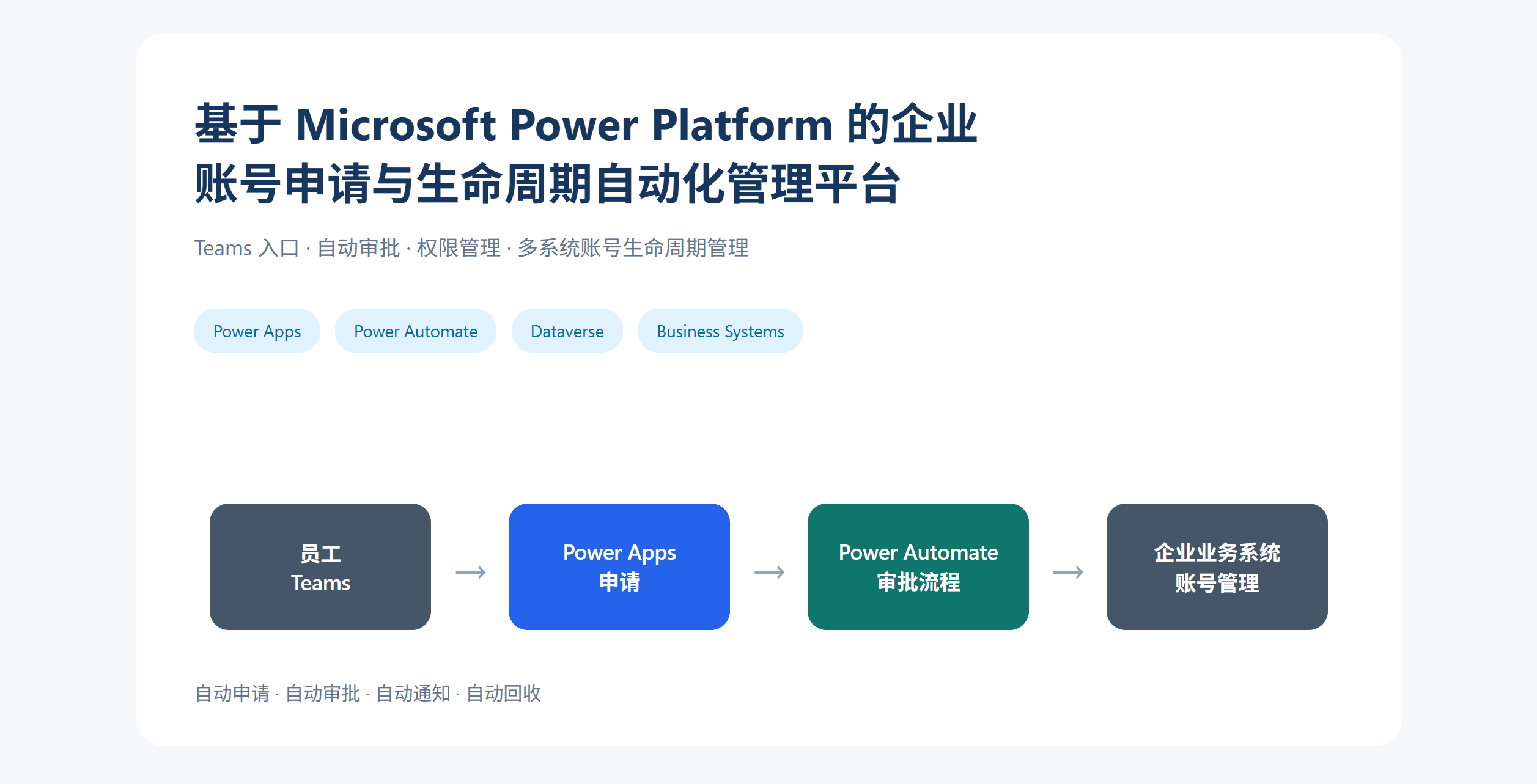 From Manual Communication to Automated Processes: A Digital Transformation Case Study of Enterprise Account Application and Access Management